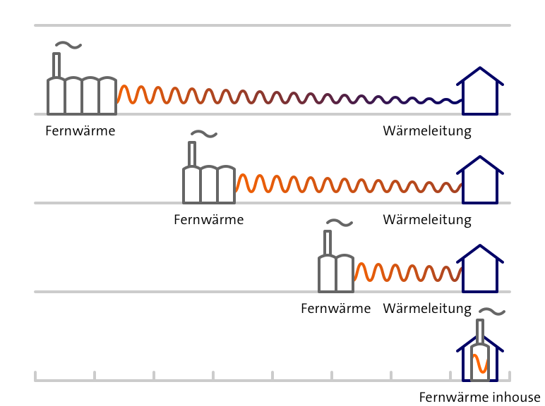 fernwaerme